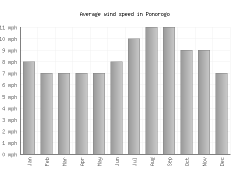 Ponorogo average winspeed by month (mph)