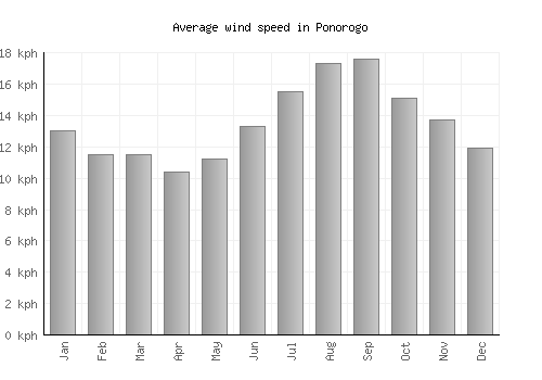 Ponorogo average winspeed by month (km/h)