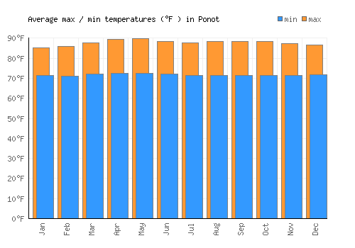 Ponot average minimum / maximum temperatures (Fahrenheit)
