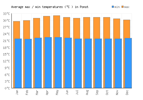 Ponot average minimum / maximum temperatures (Celsius)
