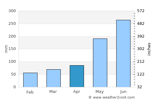 Ponot average rain in April