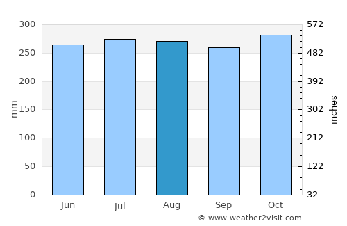 Ponot average rain in August