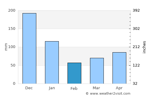 Ponot average rain in February