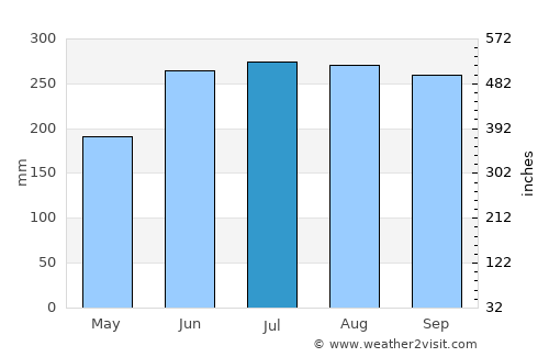 Ponot average rain in July
