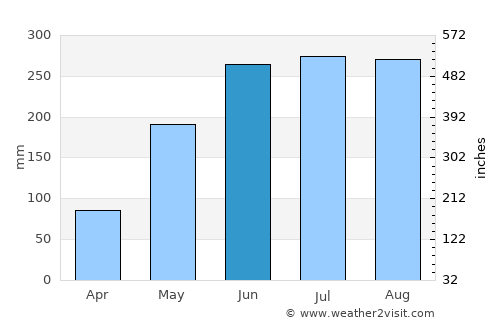 Ponot average rain in June