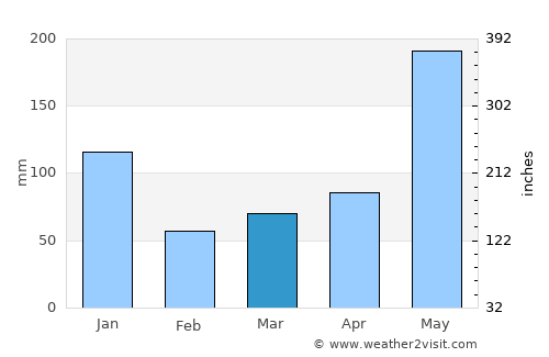 Ponot average rain in March