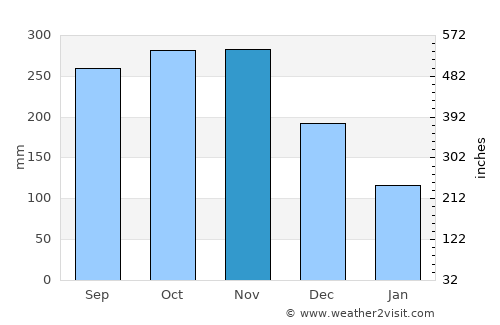 Ponot average rain in November
