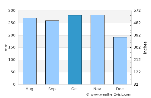 Ponot average rain in October