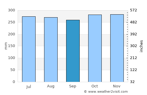 Ponot average rain in September
