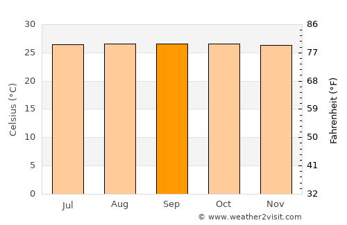 Ponot average temperature in September