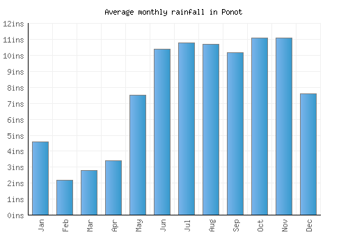 Ponot monthly rainfall chart (inches)