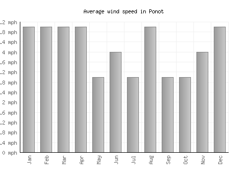 Ponot average winspeed by month (mph)