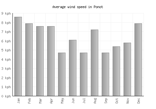 Ponot average winspeed by month (km/h)