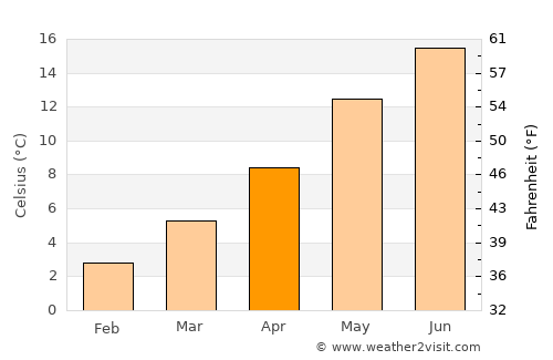 Pont-à-Celles average temperature in April