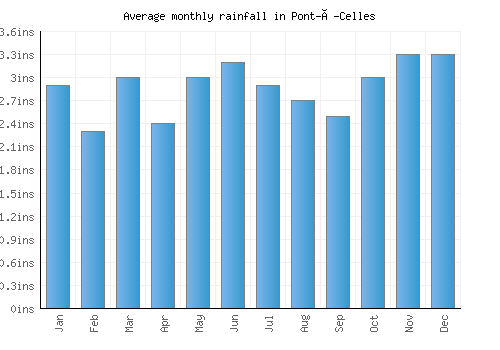 Pont-à-Celles monthly rainfall chart (inches)