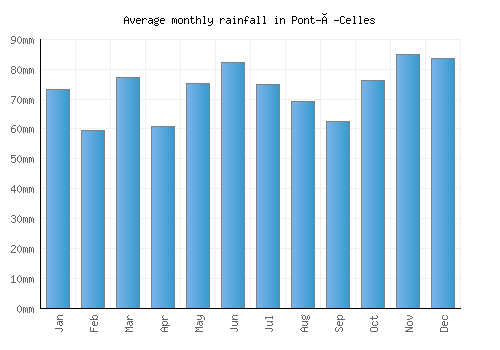Pont-à-Celles monthly rainfall chart (mm)