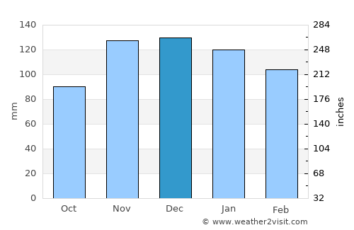 Pont-Aven average rain in December