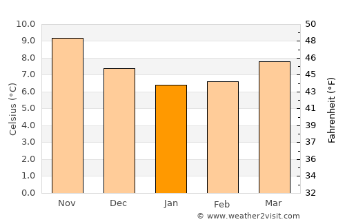 Pont-Aven average temperature in January