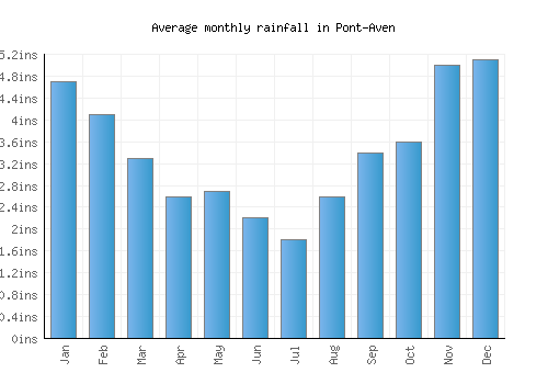 Pont-Aven monthly rainfall chart (inches)