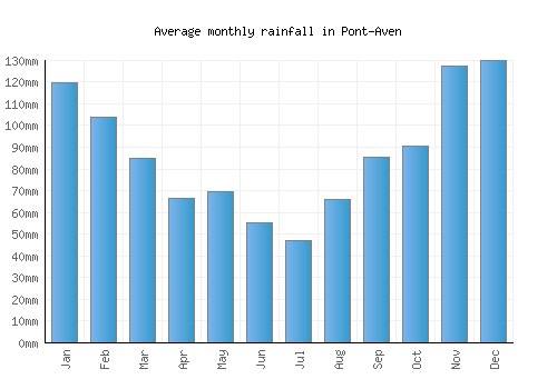 Pont-Aven monthly rainfall chart (mm)