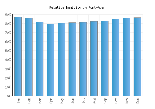 Pont-Aven relative humidity averages