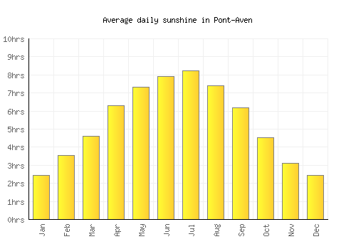 Pont-Aven average daily sunshine chart