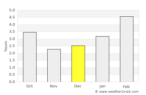 Pont Rouge average rain in December