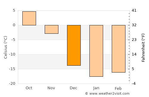 Pont Rouge average temperature in December