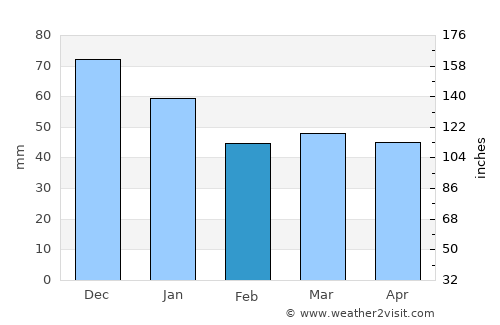 Pont Rouge average rain in February