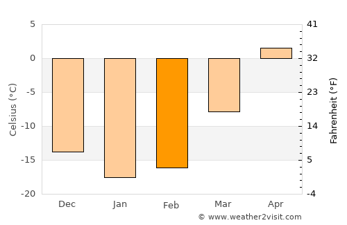 Pont Rouge average temperature in February