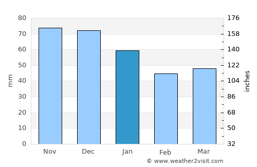 Pont Rouge average rain in January