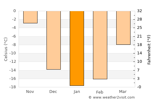 Pont Rouge average temperature in January