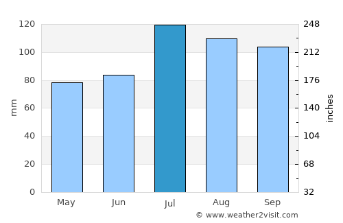 Pont Rouge average rain in July