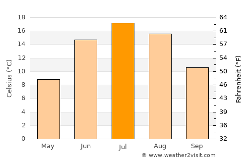 Pont Rouge average temperature in July