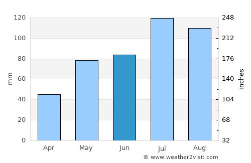 Pont Rouge average rain in June