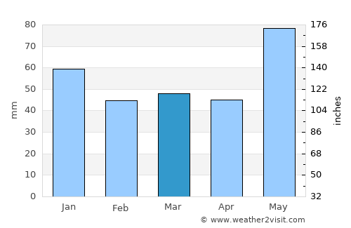Pont Rouge average rain in March