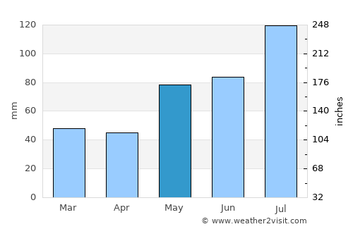 Pont Rouge average rain in May