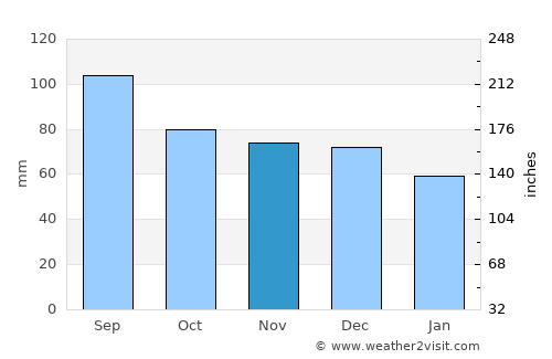 Pont Rouge average rain in November