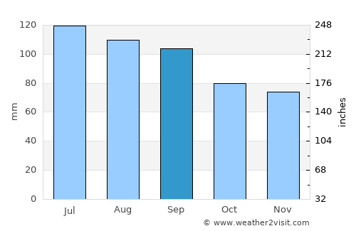 Pont Rouge average rain in September