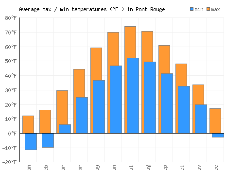 Pont Rouge average minimum / maximum temperatures (Fahrenheit)