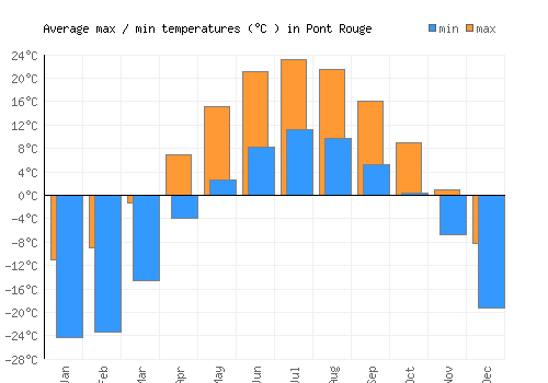 Pont Rouge average minimum / maximum temperatures (Celsius)