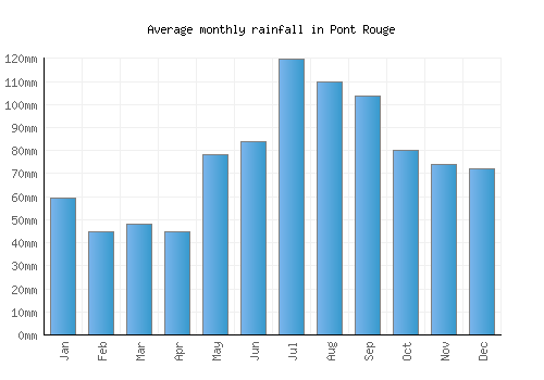 Pont Rouge monthly rainfall chart (mm)