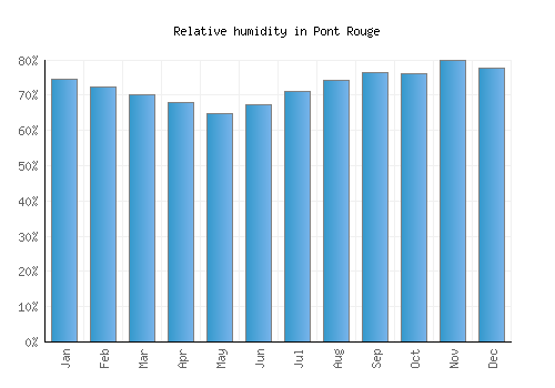 Pont Rouge relative humidity averages