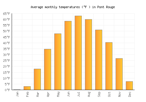 Pont Rouge average temperature chart (Fahrenheit)