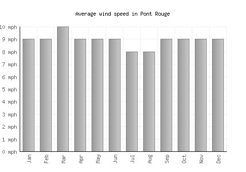 Pont Rouge average winspeed by month (mph)