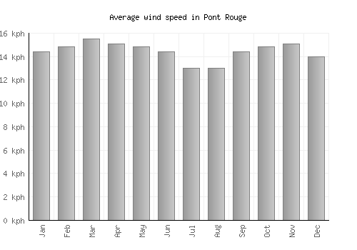 Pont Rouge average winspeed by month (km/h)