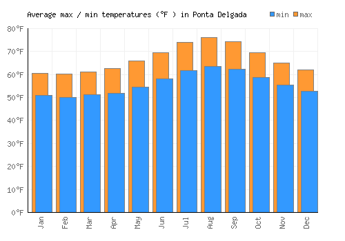 Ponta Delgada average minimum / maximum temperatures (Fahrenheit)