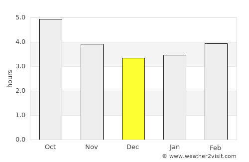 Ponta Delgada average rain in December