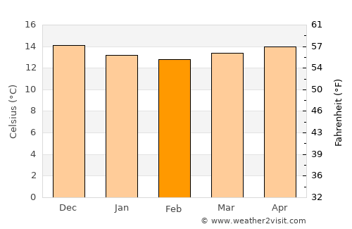 Ponta Delgada average temperature in February