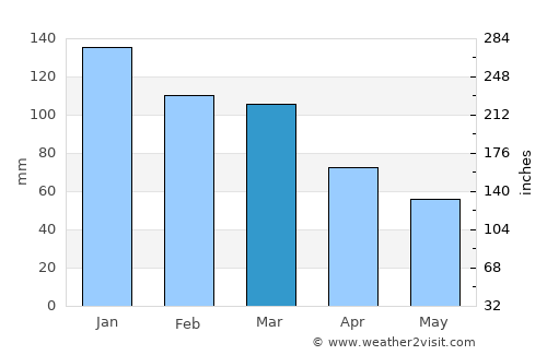 Ponta Delgada average rain in March